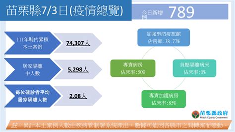 苗縣今日新增789例本土新冠肺炎確診案例 苗栗縣政府衛生局