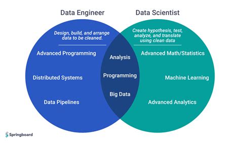 How Do You Become A Data Engineer