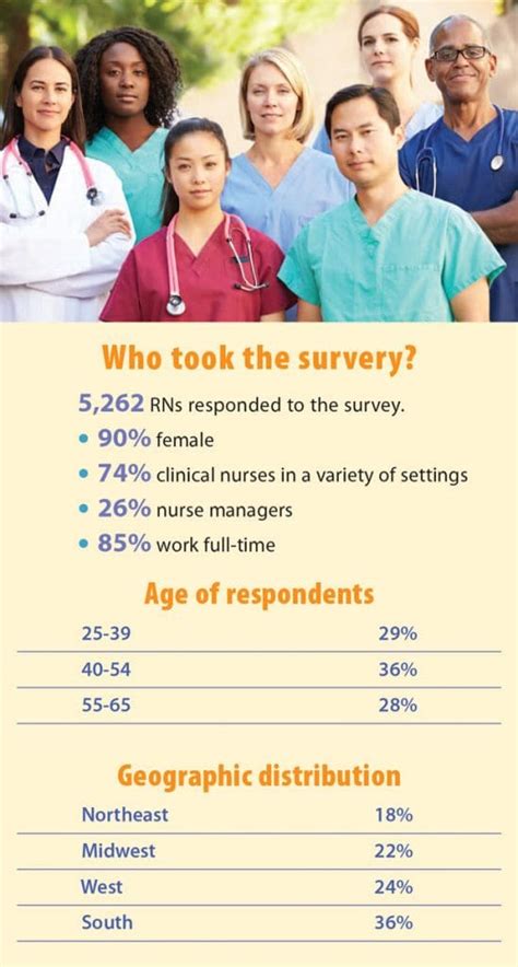 2019 Nursing Trends And Salary Survey Results American Nurse