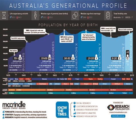Australias Generational Profile Visually