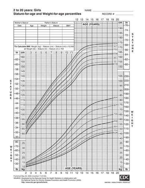 Girls Stature For Age And Weight For Age Charts 2 To 20 Years Fill