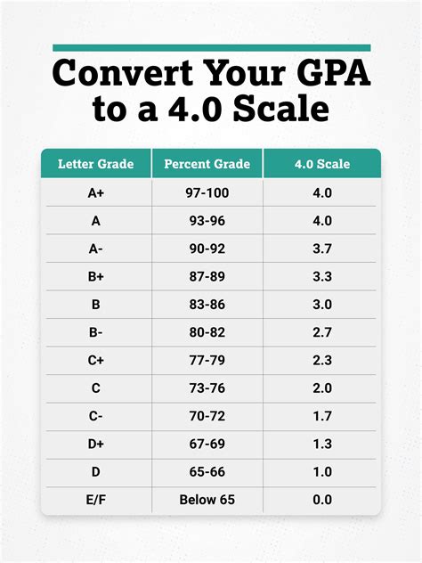 Number Grade To Letter Grade Chart