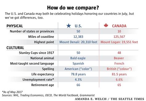 Canada Day Vs Fourth Of July How Do These National Holidays Compare