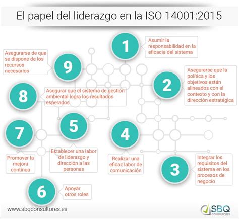 Infografía El Papel Del Liderazgo En La Iso 140012015 Education