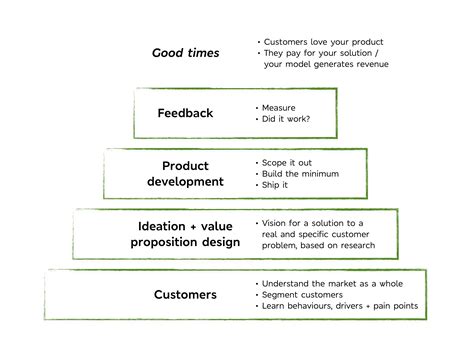 A Product Managers Hierarchy Of Needs Mind The Product