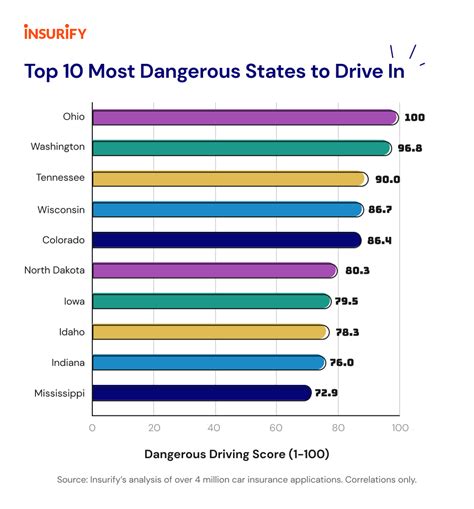 Most Dangerous States To Drive In Wjjk Fm