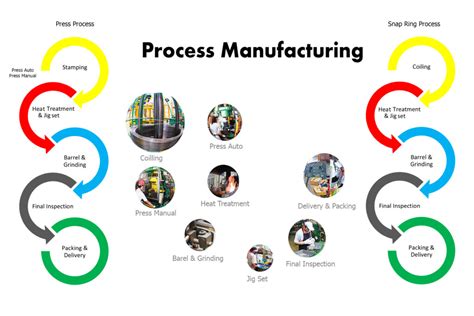 Example Manufacturing Process Photos