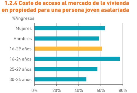 Publicada en 19 mayo, 2021 por redacciòn. No es país para (propietarios) jóvenes: los menores de 30 ...