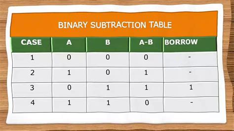 Binary Subtraction Youtube