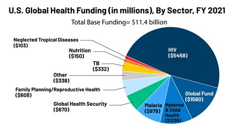 Feature Us Global Health Funding In Millions By Sector Fy 20211