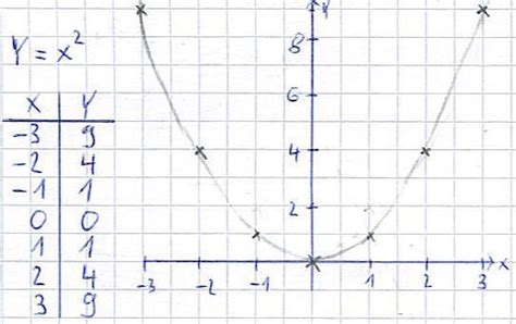 Wie erstellt man eine wertetabelle für eine lineare funktion? Quadratische Funktionen zeichnen und Parabeln