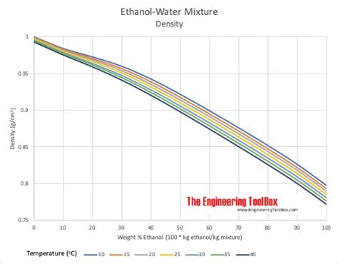Scientists at stanford university in the state of california say they've developed a procedure for making potent liquid ethanol that doesn't rely on corn or we have discovered the first metal catalyst that can produce appreciable amounts of ethanol from carbon monoxide at room temperature and pressure. Equation For Density Of Water As A Function Temperature ...