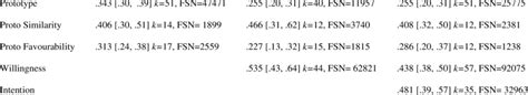 General Prototype Willingness Model Correlations Willingness Intention Download Table