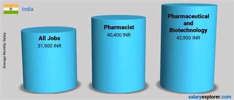 Pharmacist Average Salary In India 2023 The Complete Guide 2023