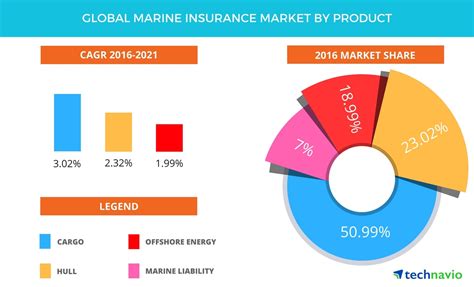 In 2017, the total value of life insurance premiums in china was 317.6 billion u.s. Global Marine Insurance Market Driven by the Rise in Premium Contribution from Emerging ...