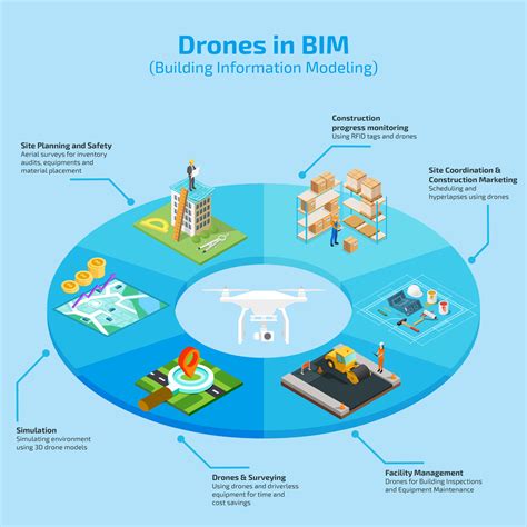 What Is BIM Drones In Construction Using BIM Drone U