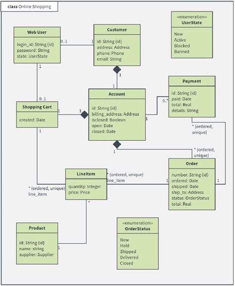 Uml Class Diagrams Definition Attributes Benefits And Process My Chart