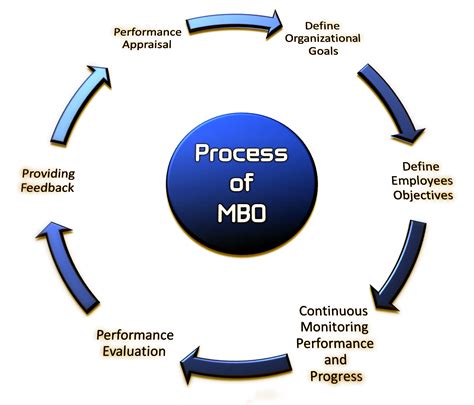 Pengertian Mbo Management By Objectives Dan Penerapan