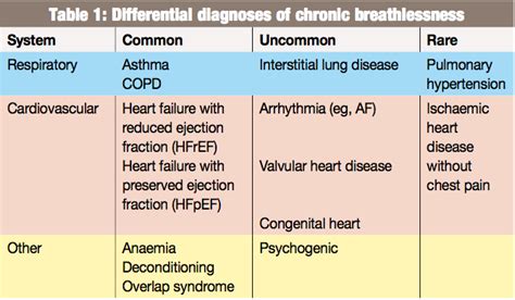 Shortness Of Breath — Dr Claire Ellender