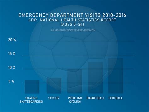 Whats The Most Common Injury In Youth Soccer Surprising Statistics 2022