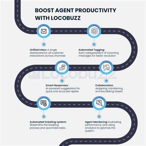 Increase Agent Productivity And Satisfaction With Locobuzz