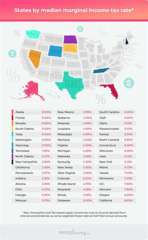 Which States Have The Lowest Tax Rates