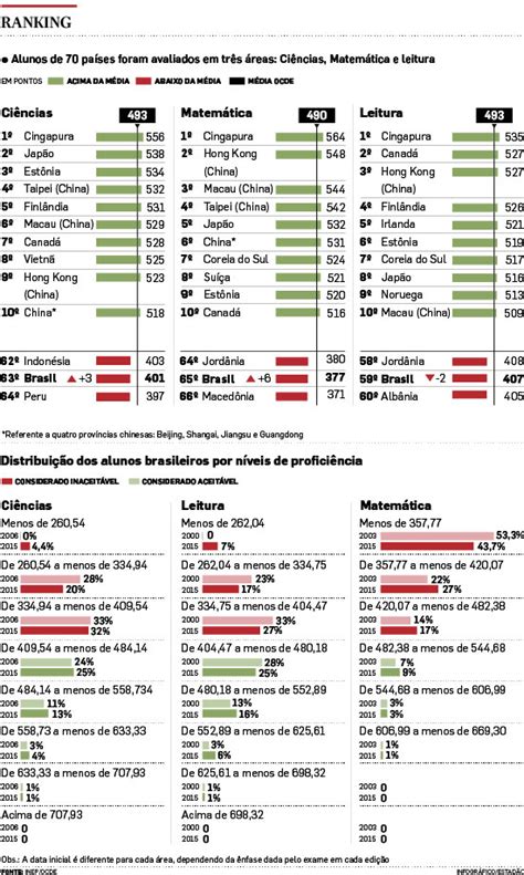 Brasil Está Entre Os Piores Do Mundo Em Avaliação De Educação Educação Estadão