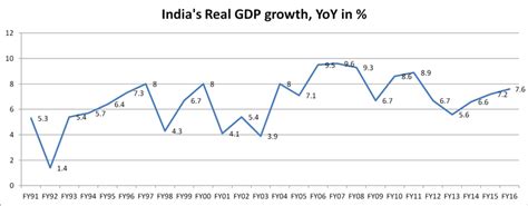 How Has Indias Gdp Growth Fared Since Independence Gktoday