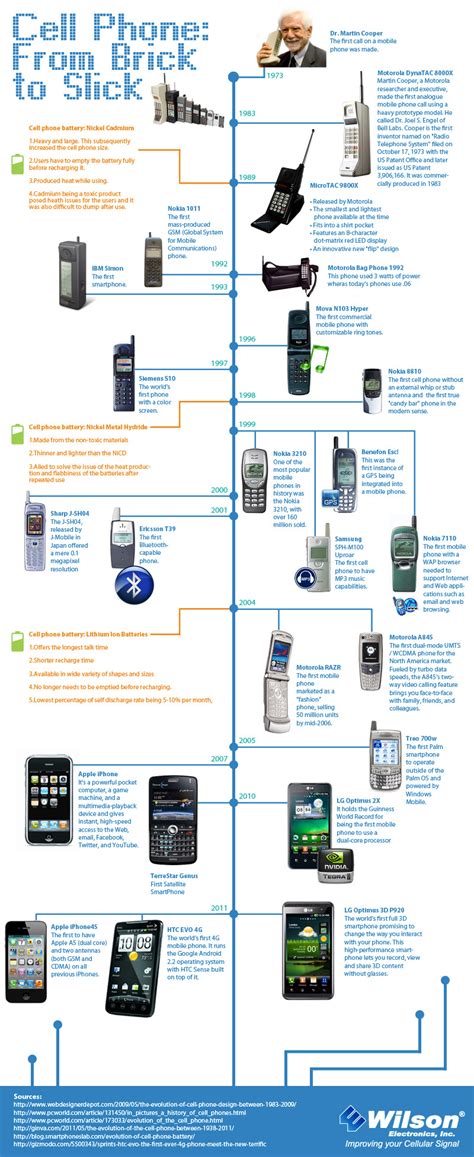 Timeline Del Teléfono Móvil Infografia Infographic Tics Y Formación