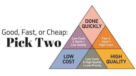 The project management triangle is used to analyze projects.5 it is often misused to define success as delivering the required scope, at a reasonable quality, within the established budget and schedule.678 the project management triangle is considered insufficient. You Can Choose Two: Cheap, Fast, or Quality Security ...
