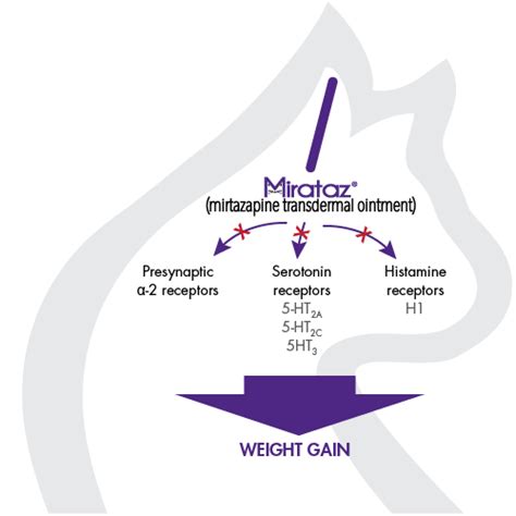 Tocilizumab and antithymocyte globulin equine both increase immunosuppressive effects; Mechanism of Action - Mirataz