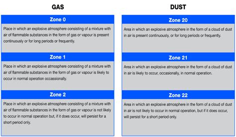 Hazardous Area Classification Risk Assessment Avs Atex