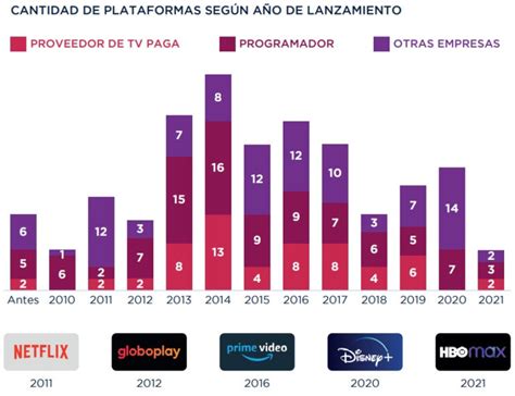 Netflix Hbo Max Y Disney Las Plataformas Con Mayor Cantidad De