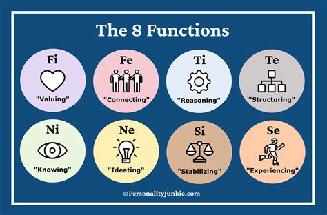 Mbti Cognitive Functions Cheat Sheet — Part 2 By Robin Nemesszeghy