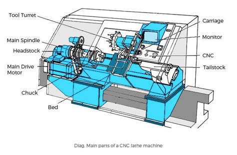 All You Need To Know About Cnc Lathe Machines By Norm Grimberg