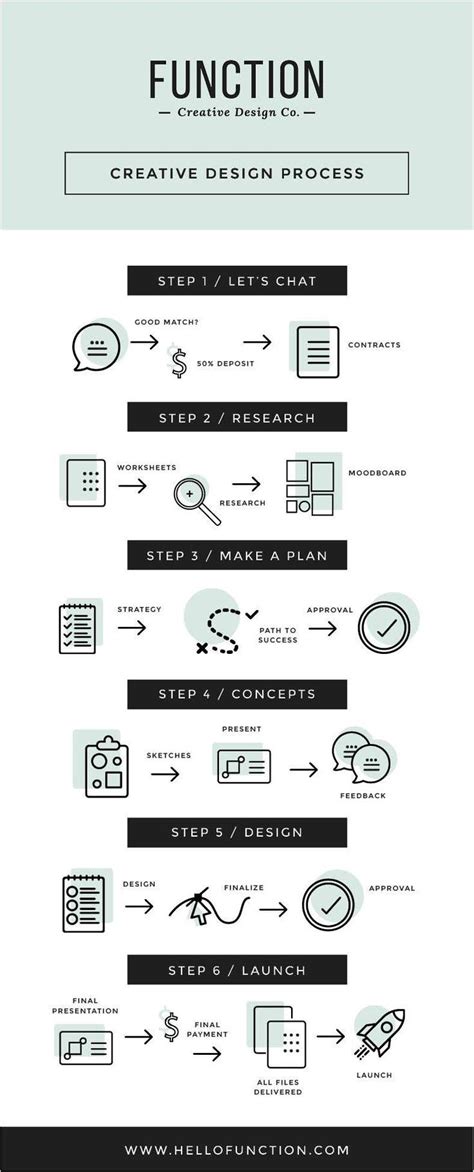 The Graphic Design Process Design Process Steps Design Process