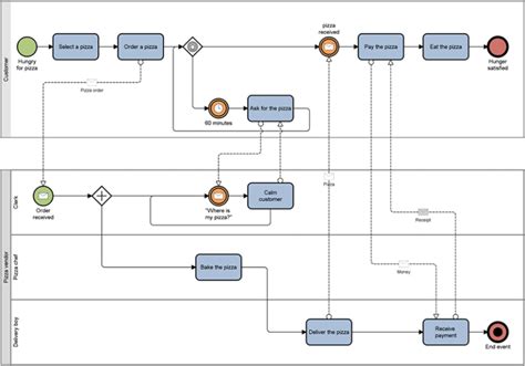Combining Archimate 30 With Other Standards Bpmn Bizzdesign