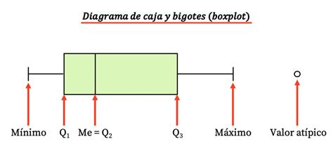 Diagrama De Caja Y Bigotes Boxplot