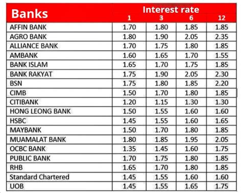 The current interest rate displayed below is applicable for a 12 month. Fixed Deposit Rates From 18 Banks Around Malaysia For Your ...