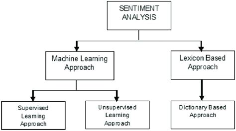 Sentiment Analysis Techniques Download Scientific Diagram