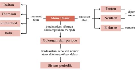 Peta Konsep Belajar Sistem Periodik Dan Struktur Atom Pengertian 68480
