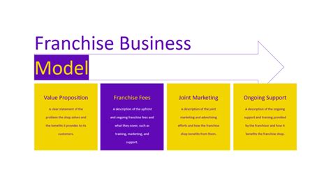 Business Model Examples Throughout Franchise Business Vrogue Co