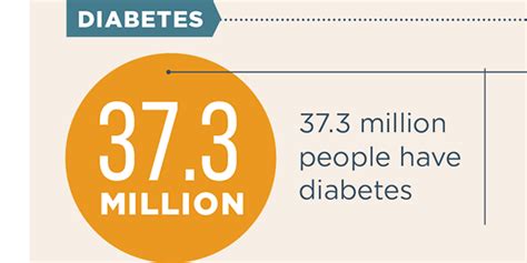 Diabetes Infographics Cdc