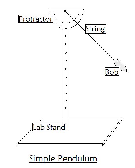 Simple Pendulum Lab In This Experiment The Length Of The String Will Be Altered To See The