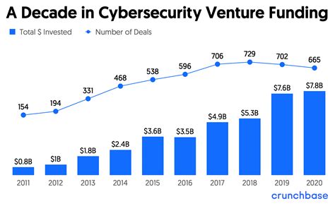 Cybersecurity Research Report 2021 Crunchbase