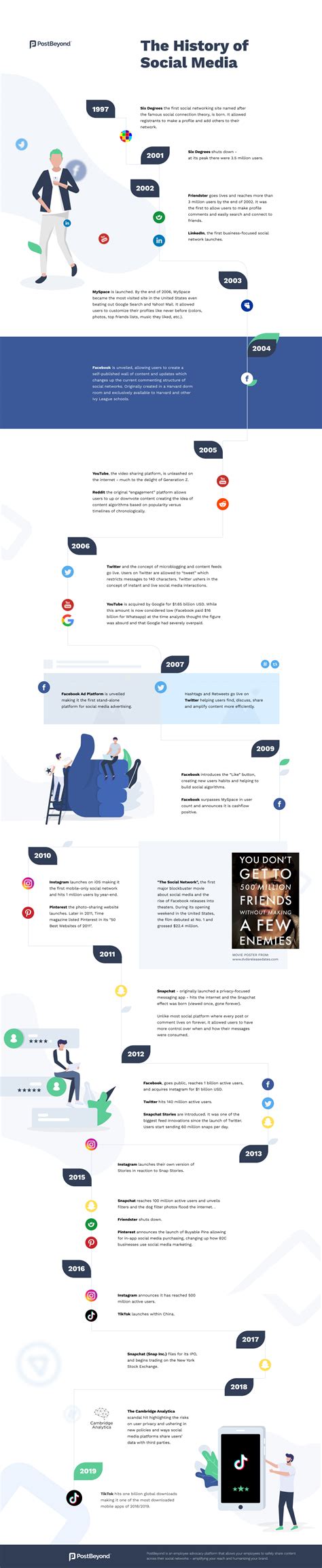 The History Of Social Media [infographic] Postbeyond