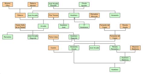 Buendia's family tree of the one hundred years of solitude novel. Character Analyses - One Hundred Years of Solitude