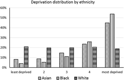 distribution of deprivation by ethnic group both sexes combined download scientific diagram