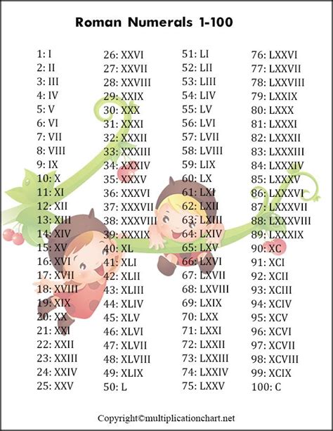 Free Printable Roman Numerals Chart 1 100 Template Pdf Roman Numerals
