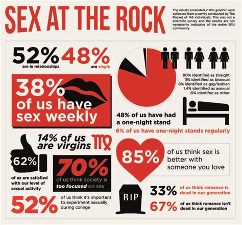 Sex Survey Reveals Students Opinions On Sex The Rocket